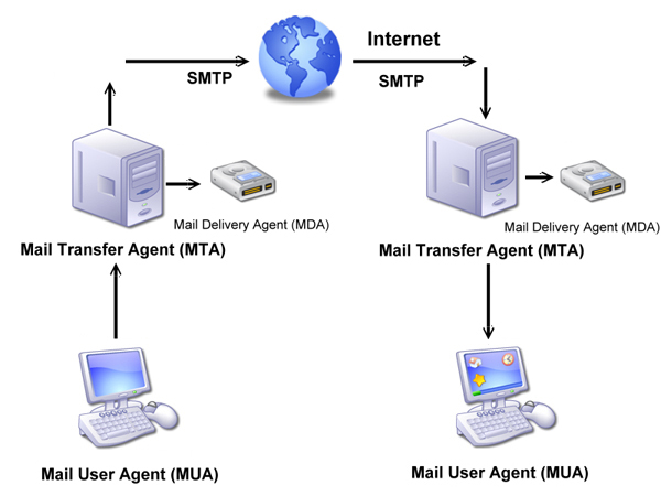 SMTP server's work