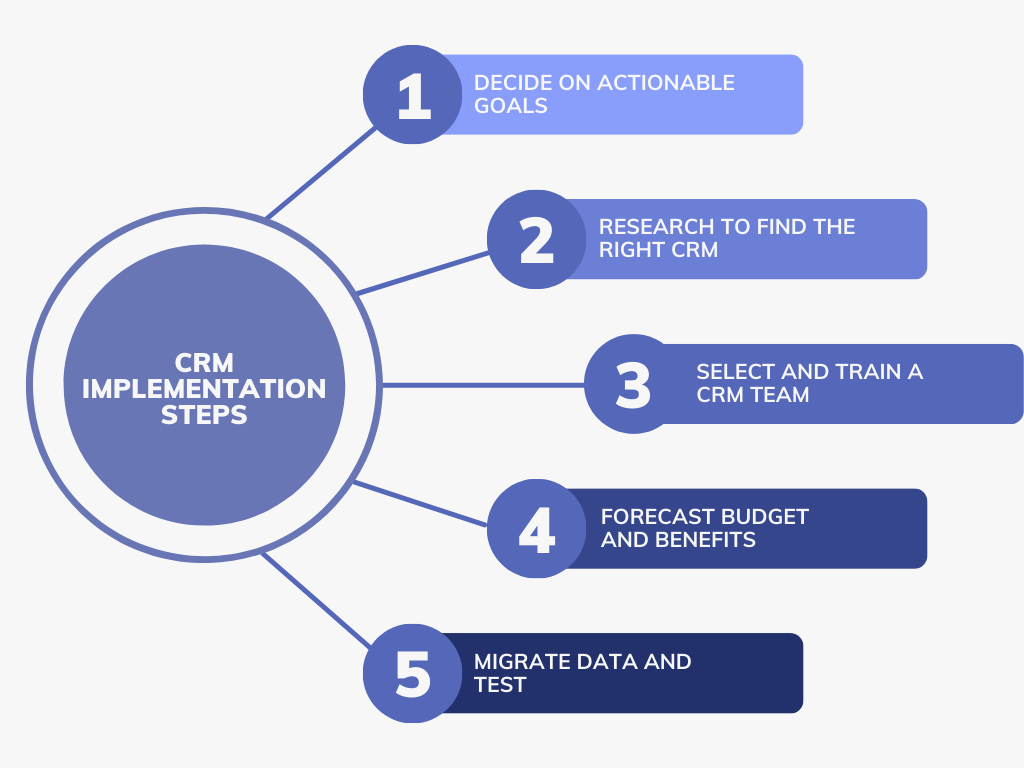 CRM implementation steps