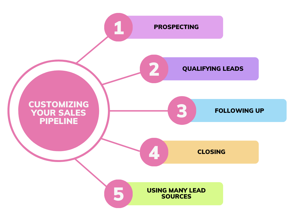 Areas for customizing sales pipeline