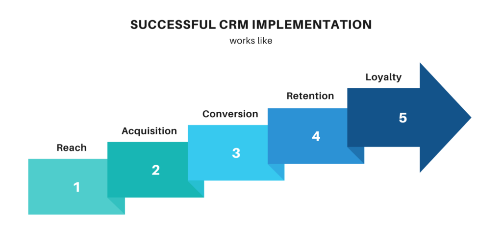 Successful CRM implementation scheme